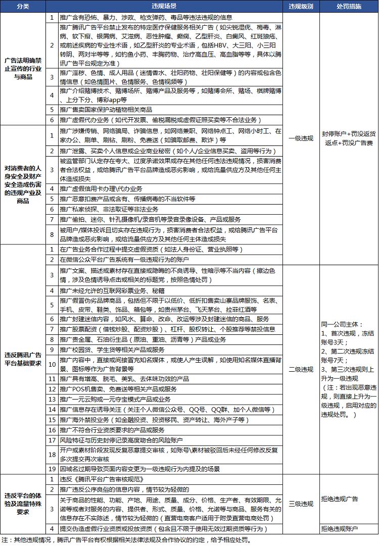 腾讯广告违规会有那些处罚？