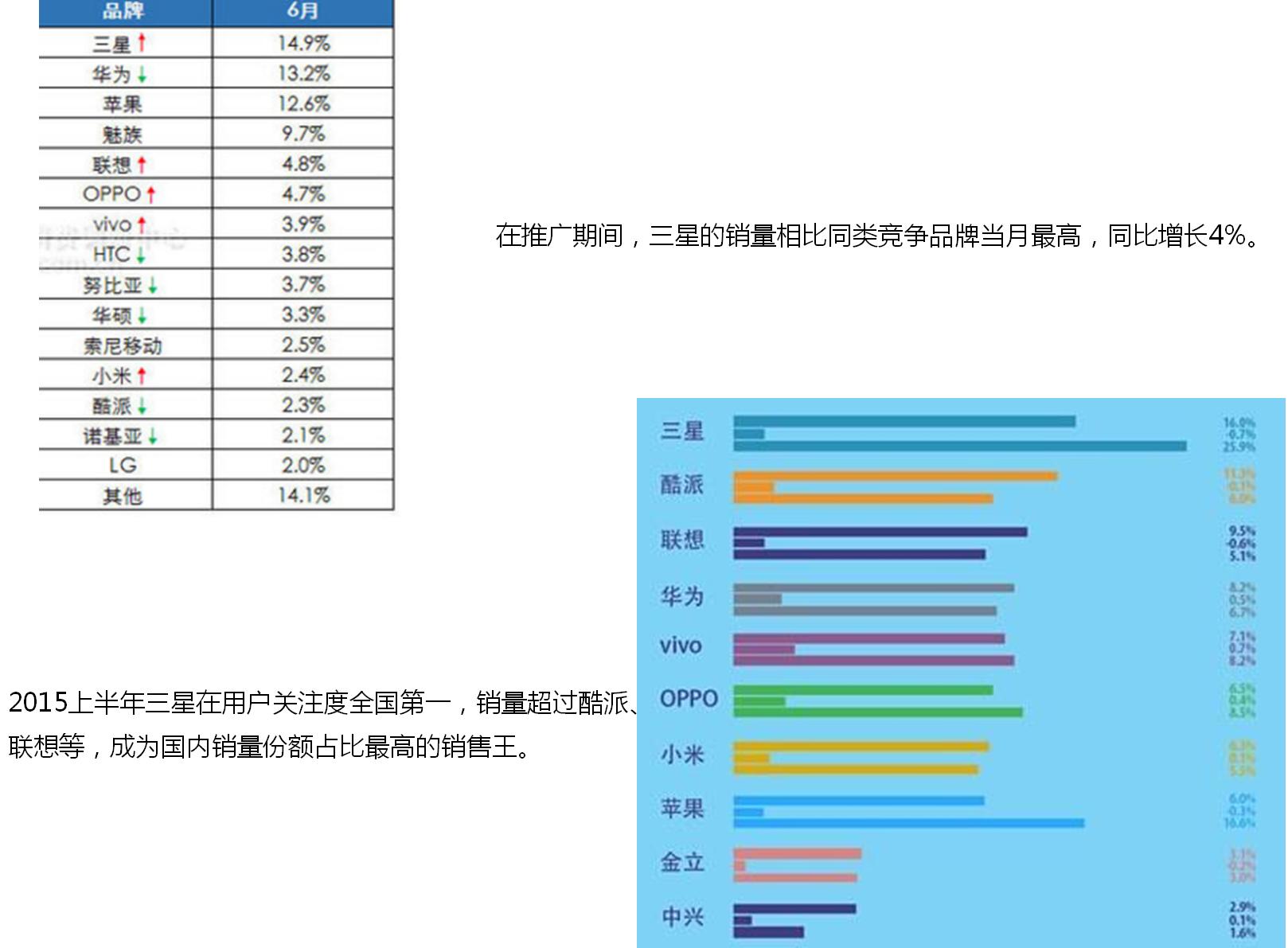 三星手机整合营销案例