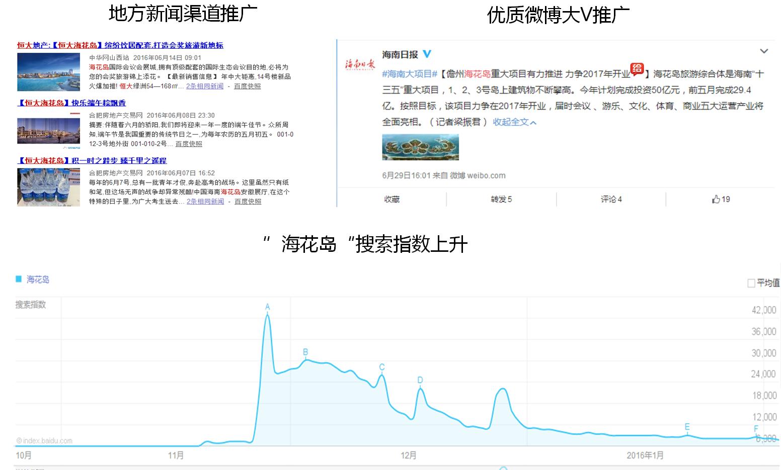 恒大海花岛整合营销方案