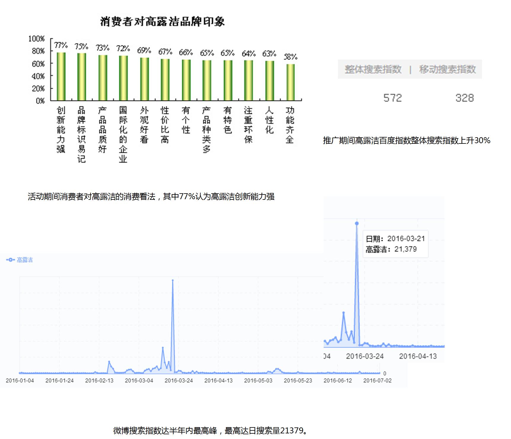 高露洁牙膏全网推广案例