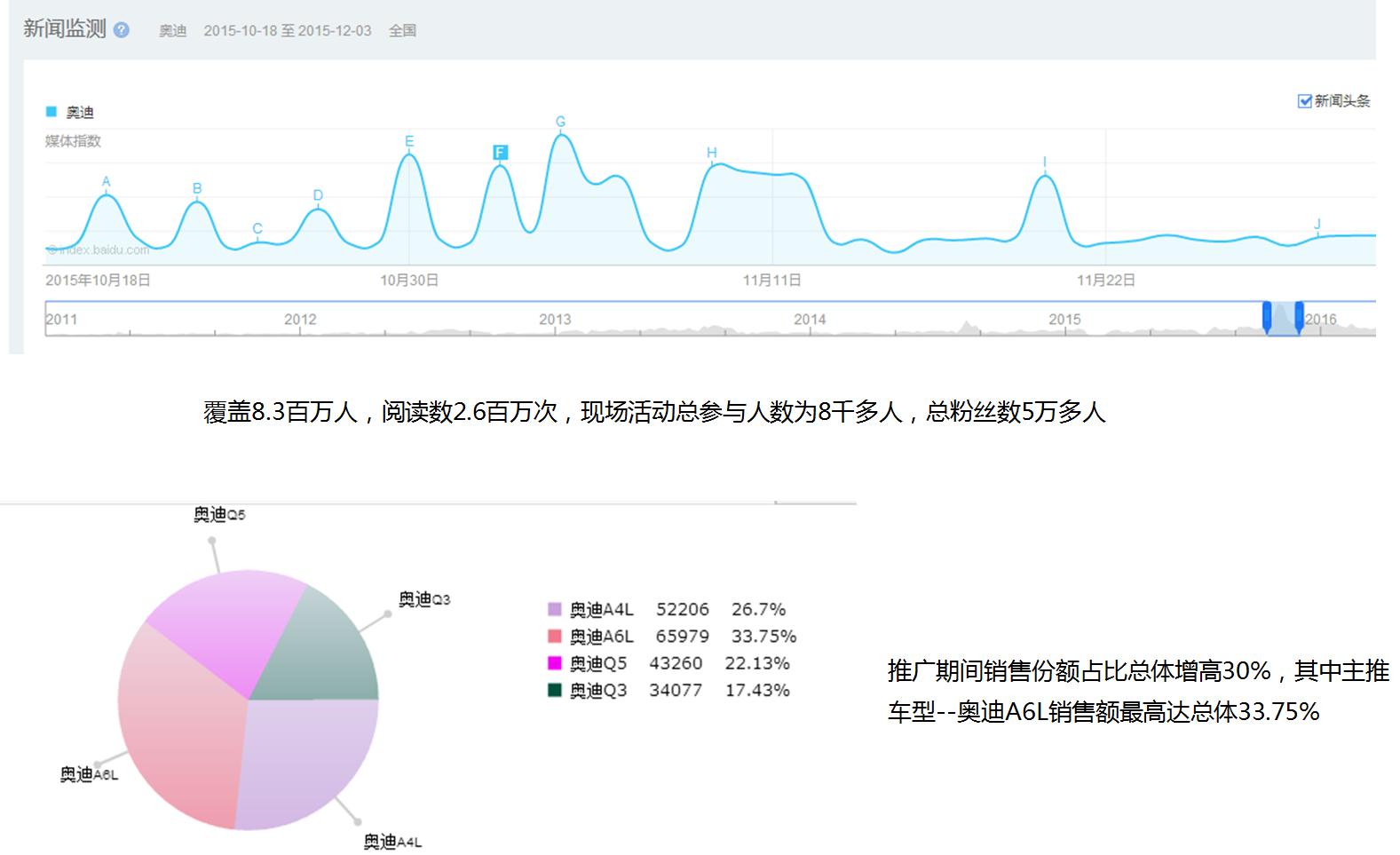 奥迪A6L试驾公众号营销活动