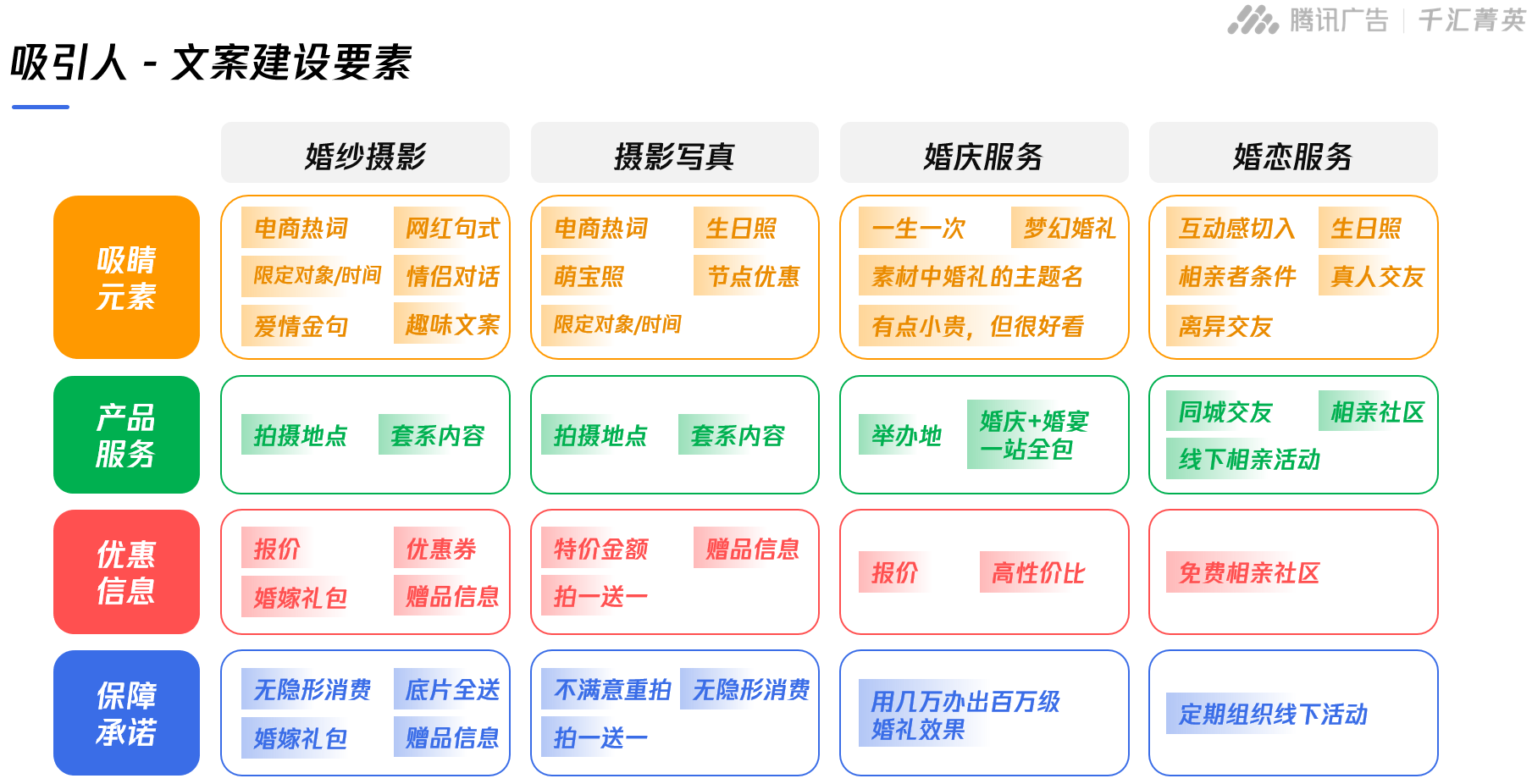 广点通：结婚摄影分SKU进阶运营玩法揭秘