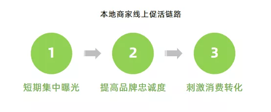 重庆抖音运营：本地商家如何借助抖音团购为门店促活？