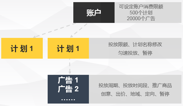 微信朋友圈广告账户结构及问题解答