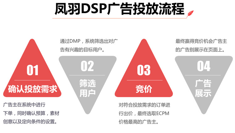 凤凰网广告投放流程