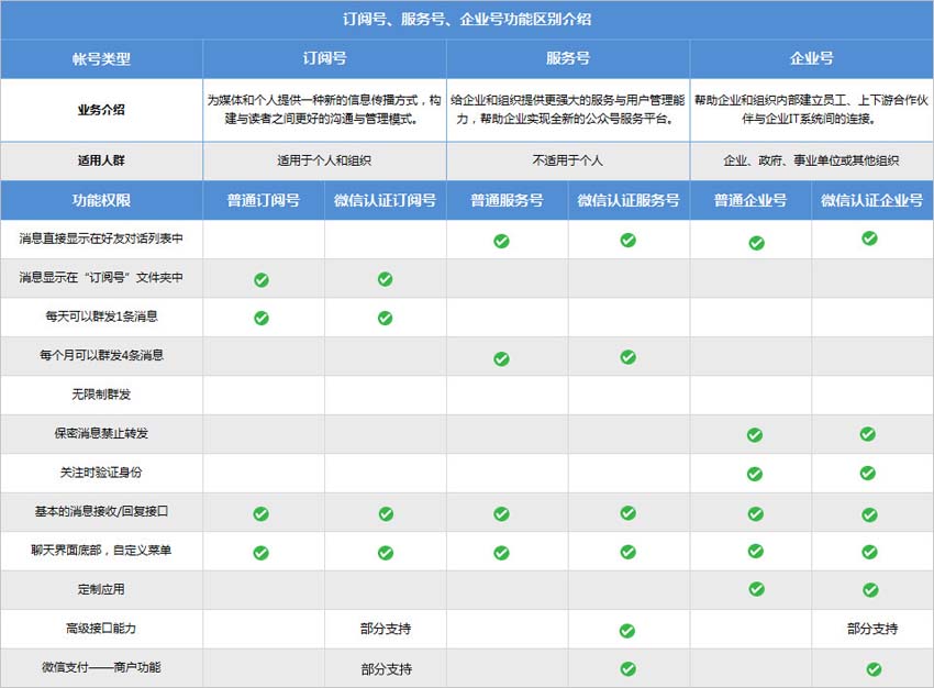 公众号的相关说明