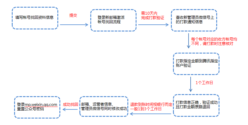 公众平台帐号找回（企业、媒体、组织类型）