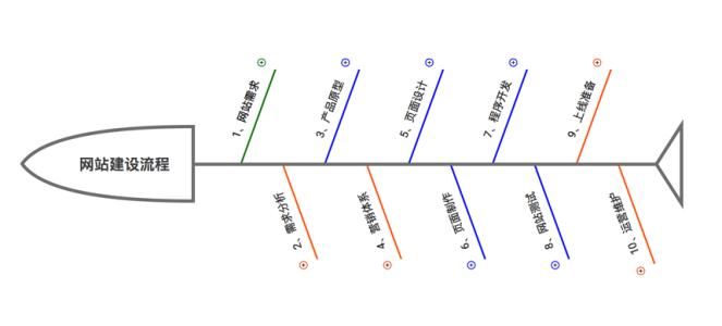 网站建设流程