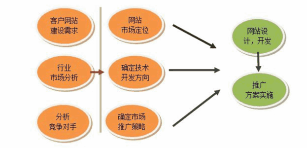 网站建设策划如何有效进行？