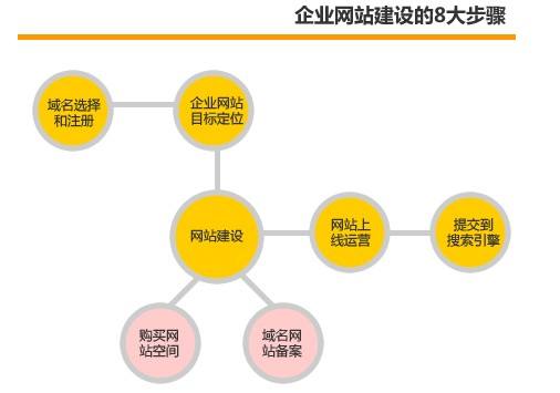 公司网站建设的步骤，要做哪些事