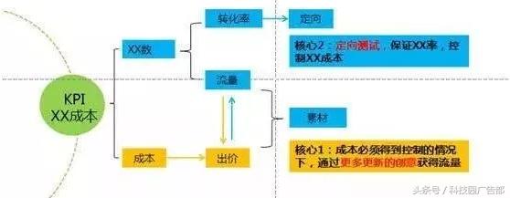 广点通如何在短时间内获取百万曝光？